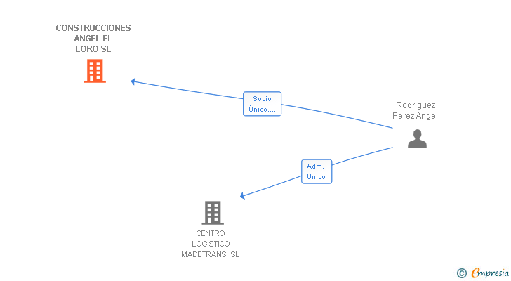 Vinculaciones societarias de CONSTRUCCIONES ANGEL EL LORO SL