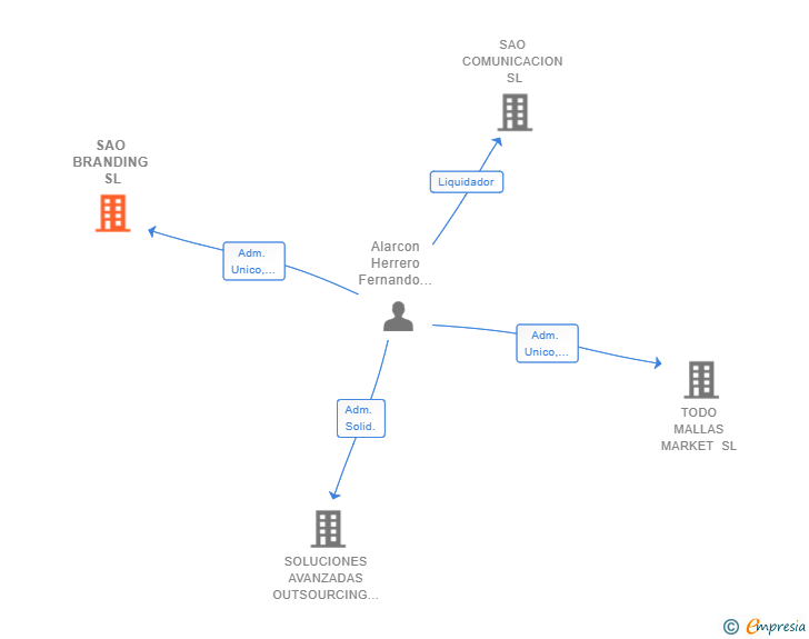 Vinculaciones societarias de SAO BRANDING SL