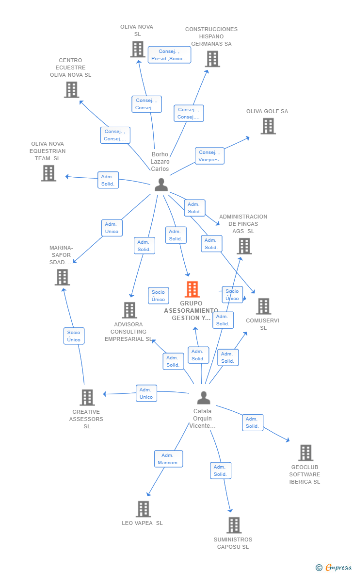 Vinculaciones societarias de GRUPO ASESORAMIENTO GESTION Y SERVICIOS NOVA SL