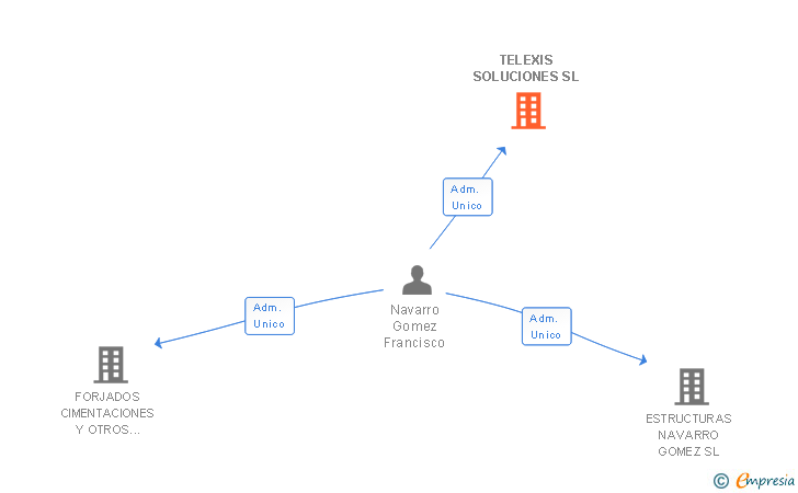 Vinculaciones societarias de TELEXIS SOLUCIONES SL