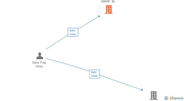 Vinculaciones societarias de FIT VALLES GRUP SL