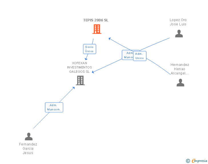 Vinculaciones societarias de TEPIS 2006 SL