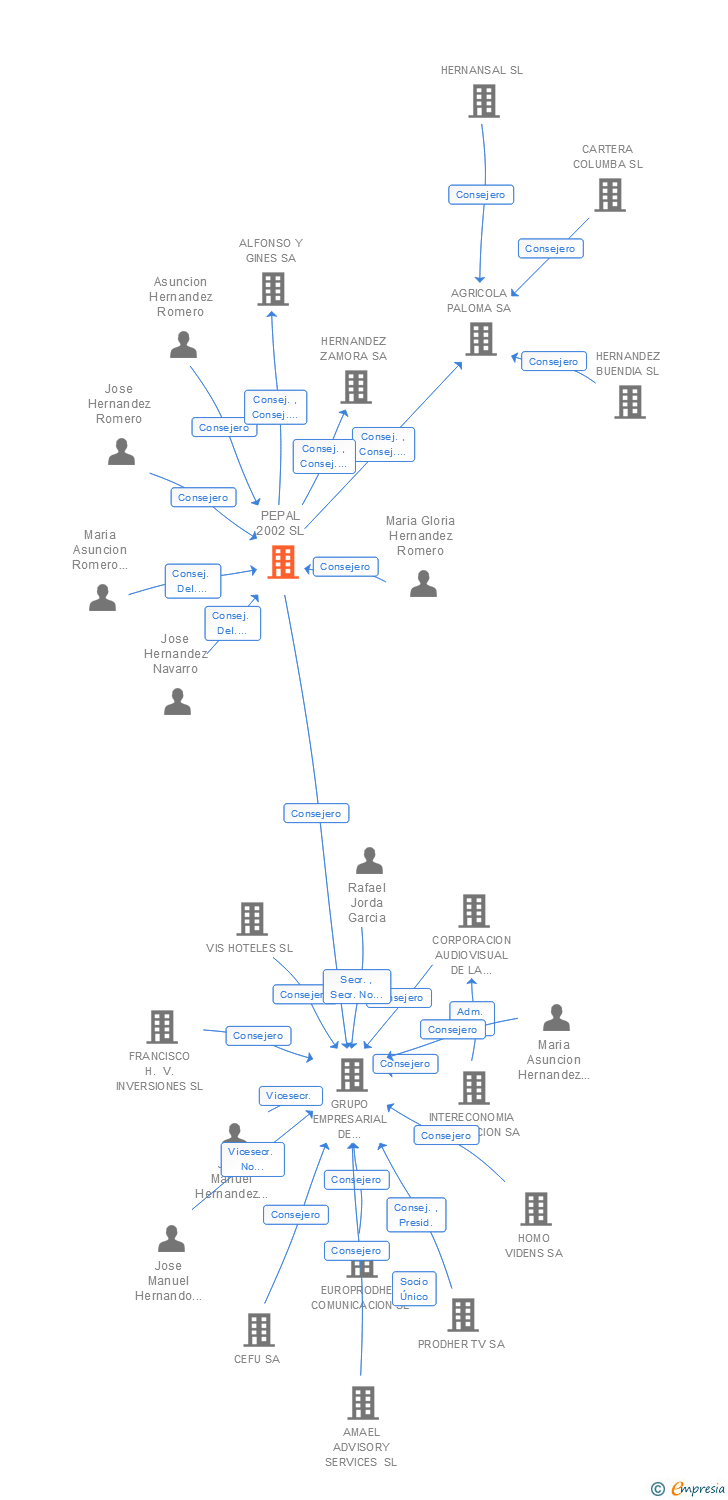 Vinculaciones societarias de PEPAL 2002 SL