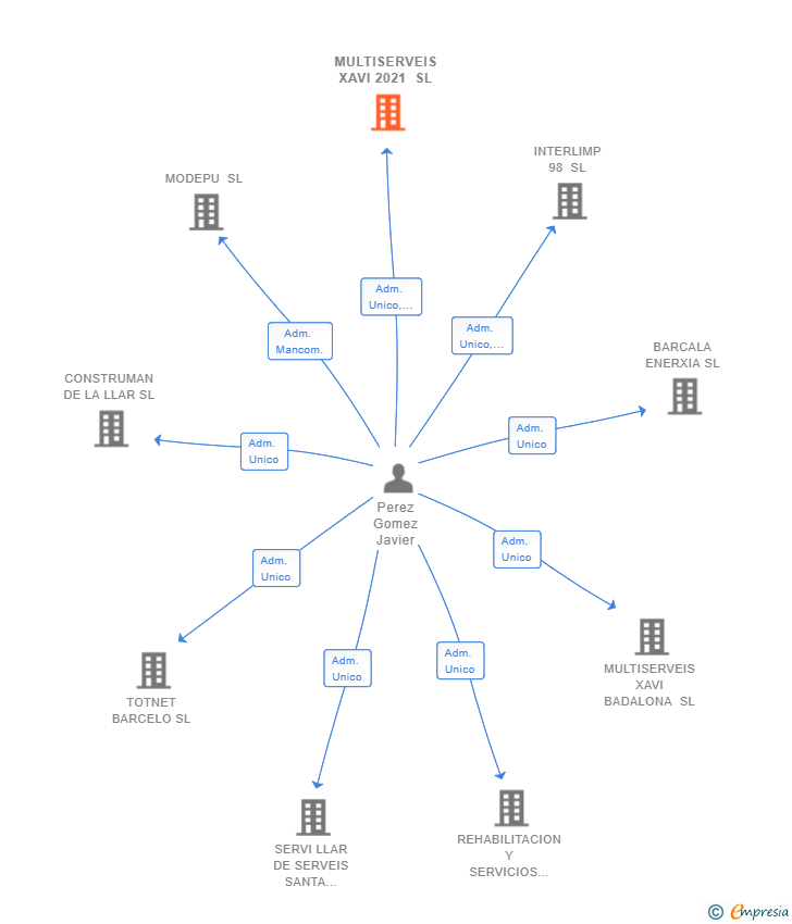 Vinculaciones societarias de MULTISERVEIS XAVI 2021 SL