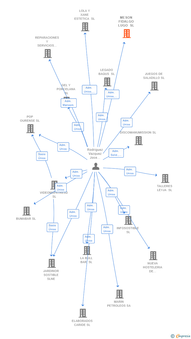 Vinculaciones societarias de MESON FIDALGO LUGO SL