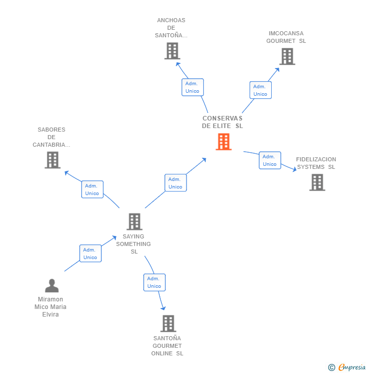 Vinculaciones societarias de CONSERVAS DE ELITE SL