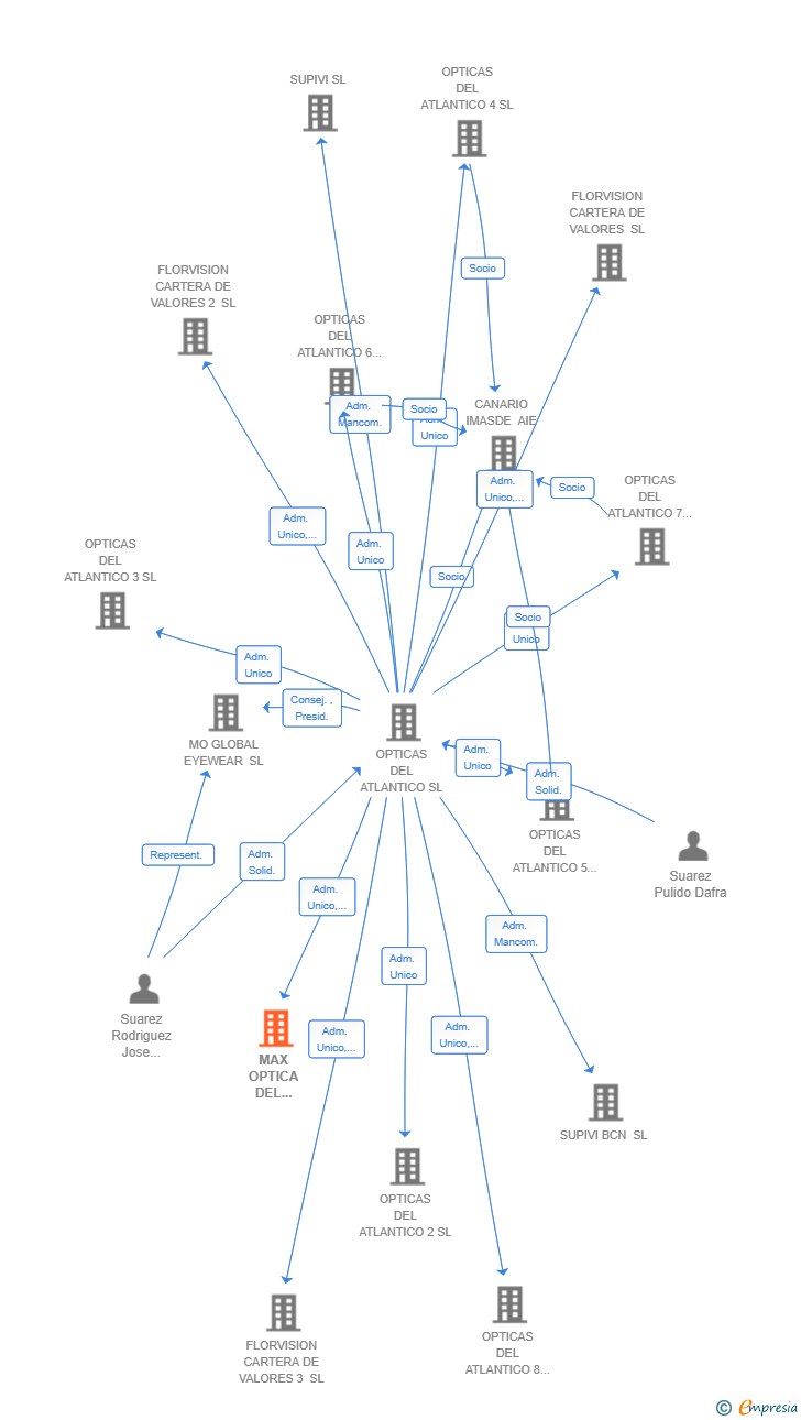 Vinculaciones societarias de MAX OPTICA DEL ATLANTICO SL