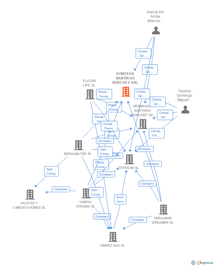 Vinculaciones societarias de SONDEOS SANTIAGO SANCHEZ SRL