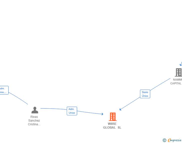 Vinculaciones societarias de WIIRE GLOBAL SL