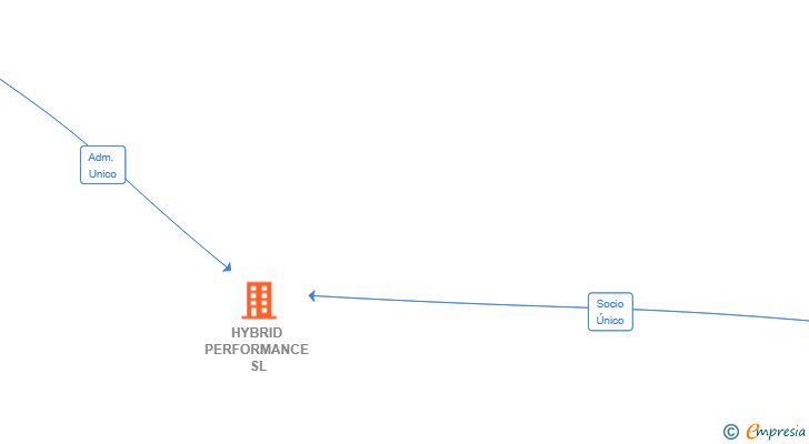 Vinculaciones societarias de HYBRID PERFORMANCE SL