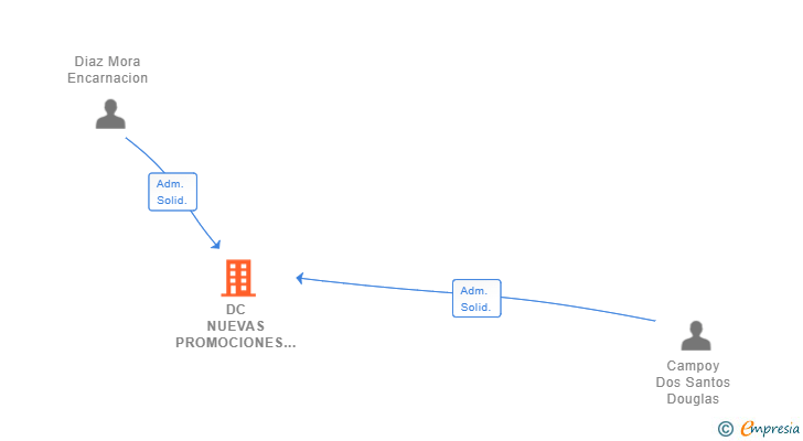 Vinculaciones societarias de DC NUEVAS PROMOCIONES SL