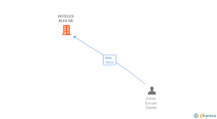 Vinculaciones societarias de HOTELES ALFA SA