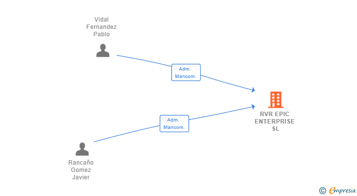 Vinculaciones societarias de RVR EPIC ENTERPRISE SL