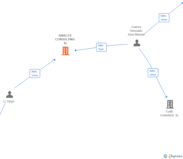 Vinculaciones societarias de SINALEX CONSULTING SL