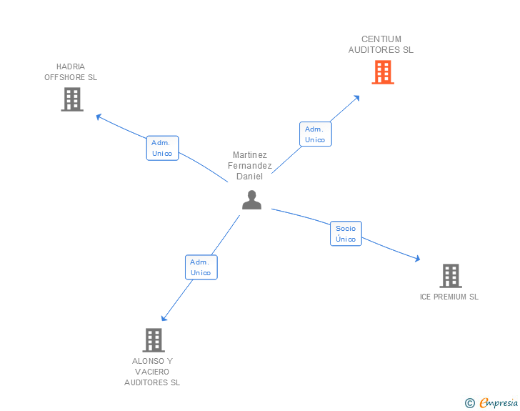 Vinculaciones societarias de CENTIUM AUDITORES SL