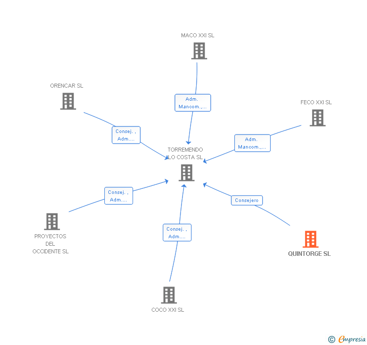Vinculaciones societarias de QUINTORGE SL