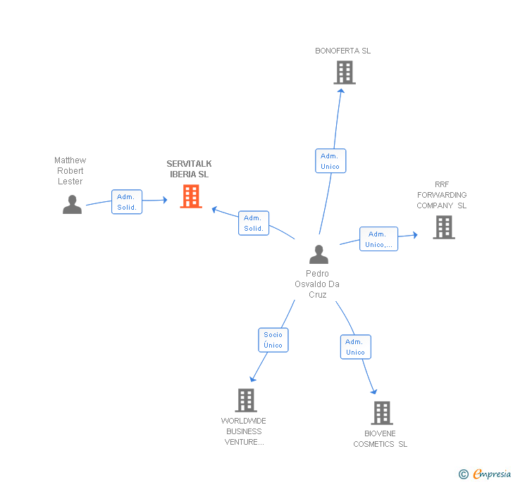 Vinculaciones societarias de SERVITALK IBERIA SL
