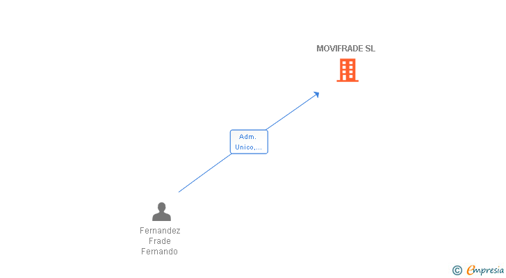 Vinculaciones societarias de MOVIFRADE SL