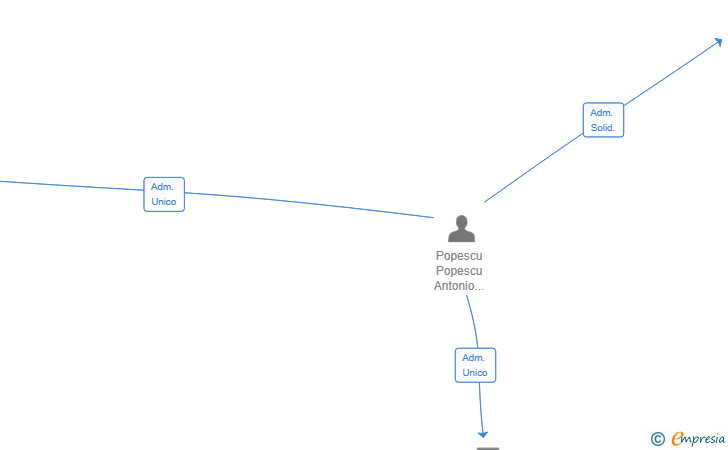 Vinculaciones societarias de IP 0110 SL