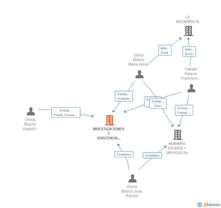 Vinculaciones societarias de INVESTIGACIONES Y ASISTENCIA TECNICA QUASAR SA