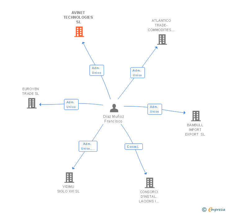 Vinculaciones societarias de AVINET TECHNOLOGIES SL