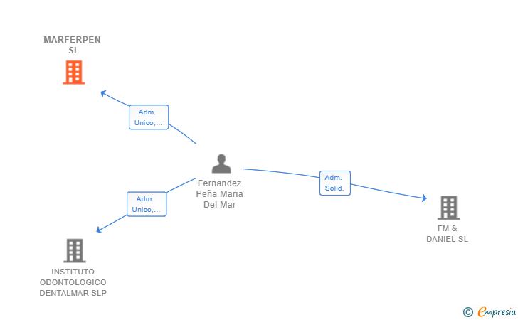 Vinculaciones societarias de MARFERPEN SL