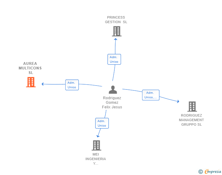 Vinculaciones societarias de AUREA MULTICONS SL