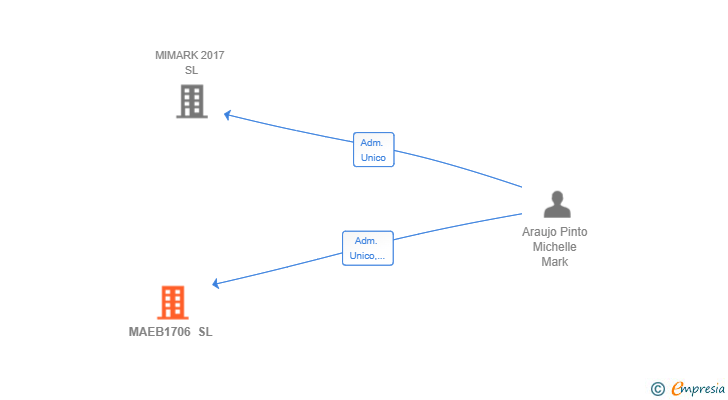 Vinculaciones societarias de MAEB1706 SL