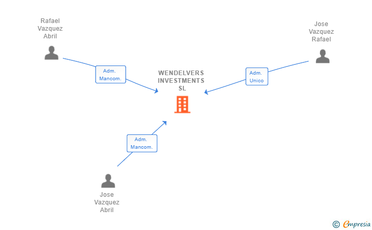 Vinculaciones societarias de WENDELVERS INVESTMENTS SL