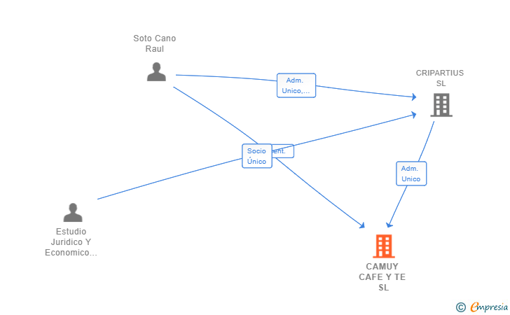 Vinculaciones societarias de CAMUY CAFE Y TE SL