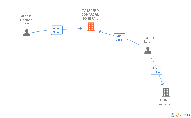Vinculaciones societarias de MATADERO COMARCAL SONEIRA COSTA DA MORTE SL