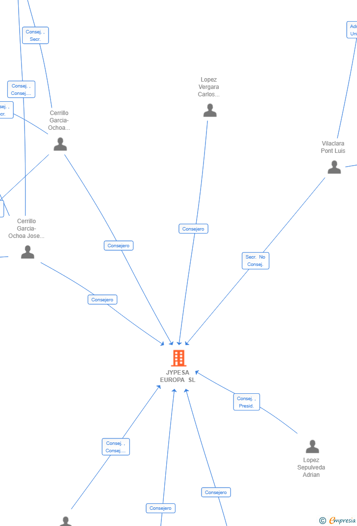 Vinculaciones societarias de JYPESA EUROPA SL