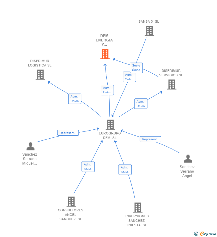 Vinculaciones societarias de DFM ENERGIA Y MOVILIDAD SL