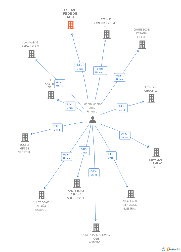 Vinculaciones societarias de PORTAL PISOS ON LINE SL
