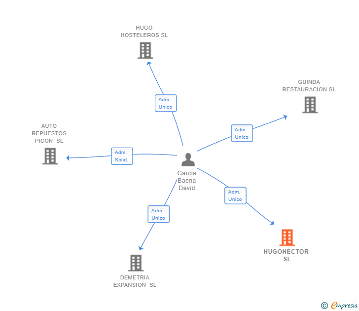 Vinculaciones societarias de HUGOHECTOR SL