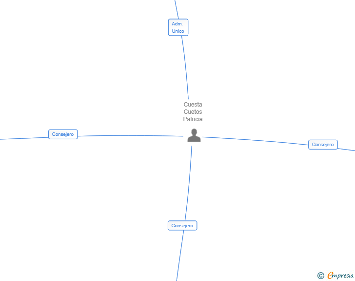 Vinculaciones societarias de ALYPANOVA SL
