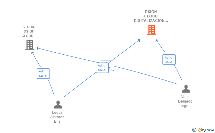 Vinculaciones societarias de DSIGN CLOUD DIGITALIZACION INTELIGENTE SL