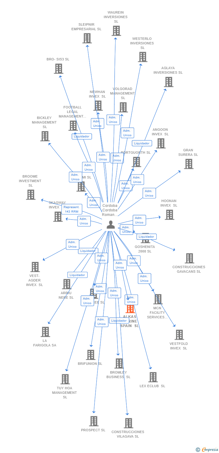 Vinculaciones societarias de ALKAS MARINE SPAIN SL