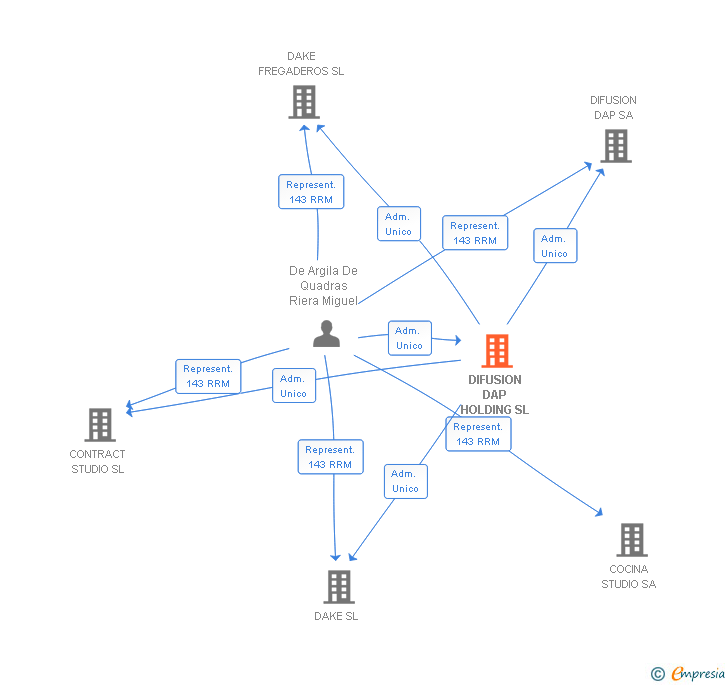 Vinculaciones societarias de DIFUSION DAP HOLDING SL