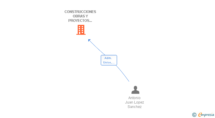 Vinculaciones societarias de CONSTRUCCIONES OBRAS Y PROYECTOS LA PALMA SL
