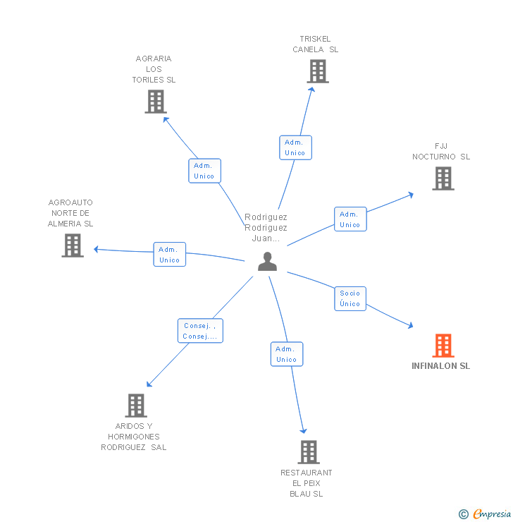 Vinculaciones societarias de INFINALON SL