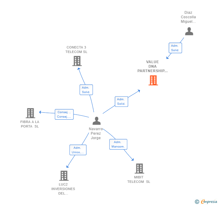 Vinculaciones societarias de VALUE DNA PARTNERSHIP SL