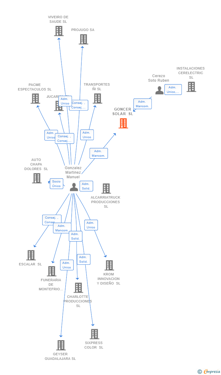 Vinculaciones societarias de GONCER SOLAR SL