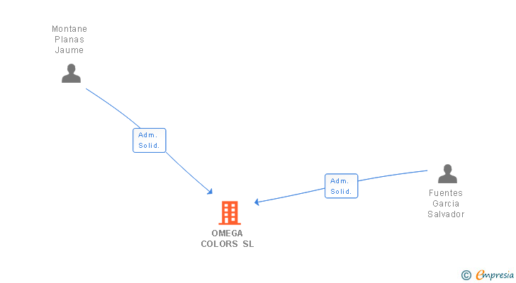 Vinculaciones societarias de OMEGA COLORS SL