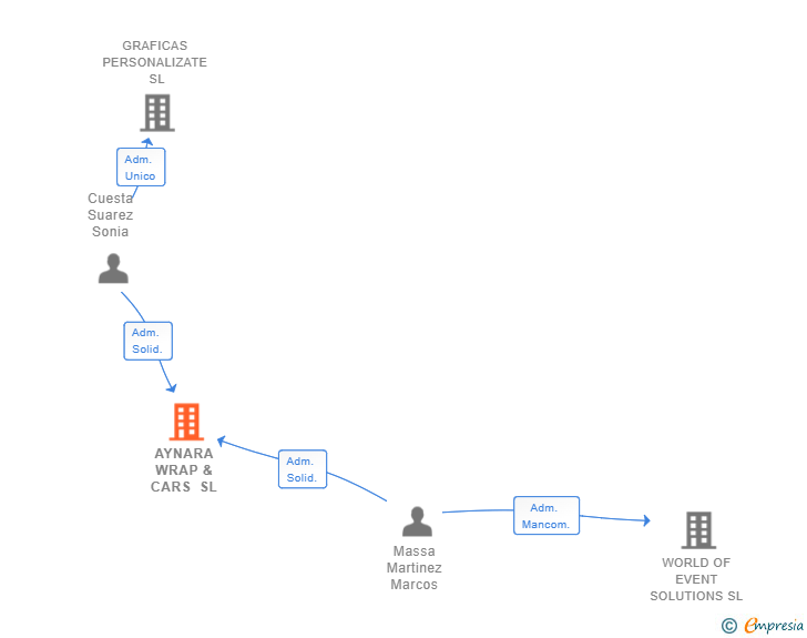 Vinculaciones societarias de AYNARA WRAP & CARS SL
