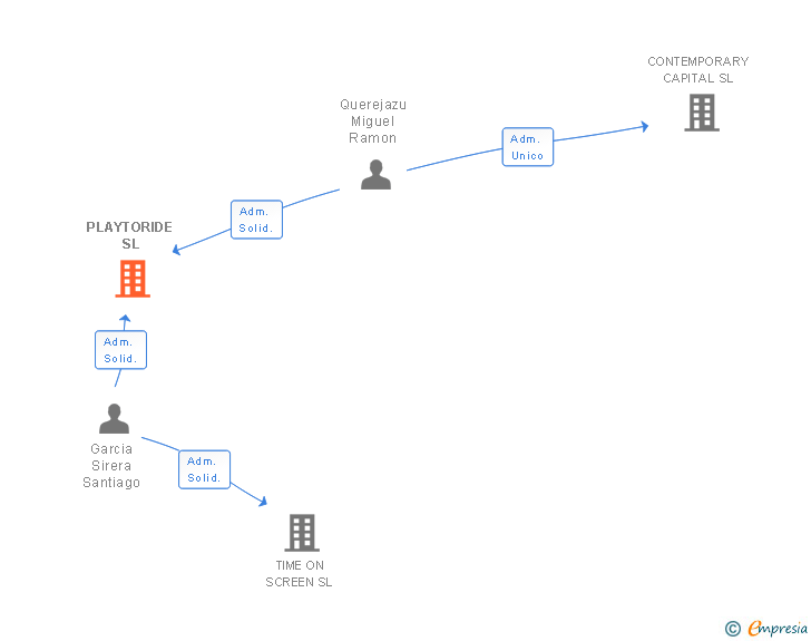 Vinculaciones societarias de PLAYTORIDE SL
