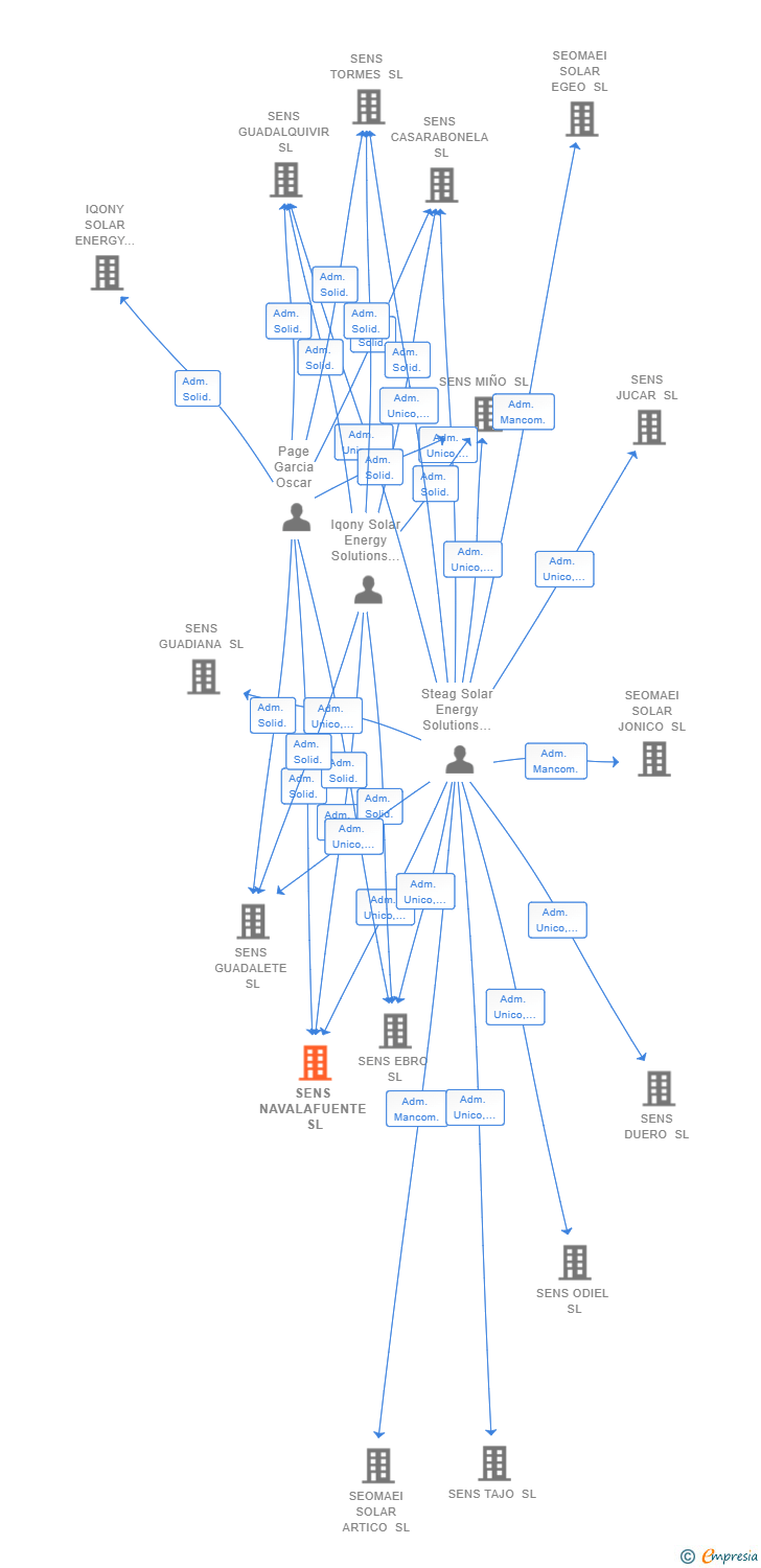 Vinculaciones societarias de SENS NAVALAFUENTE SL