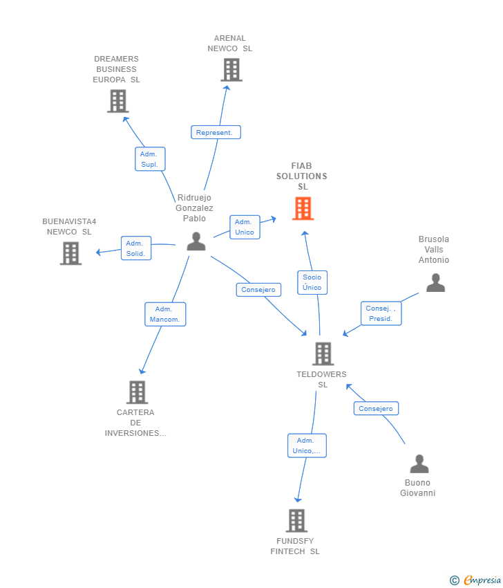 Vinculaciones societarias de FIAB SOLUTIONS SL
