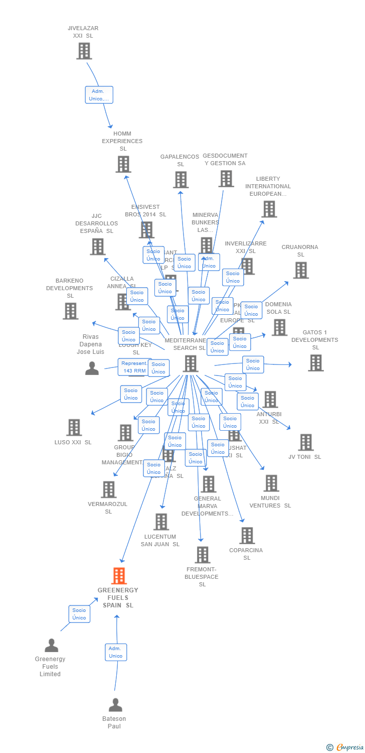 Vinculaciones societarias de GREENERGY FUELS SPAIN SL