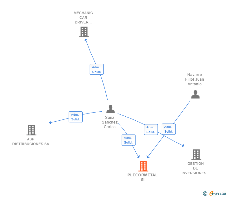 Vinculaciones societarias de PLECORMETAL SL